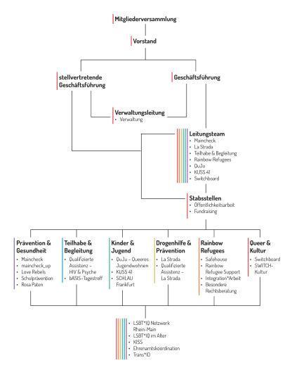AHF Organigramm