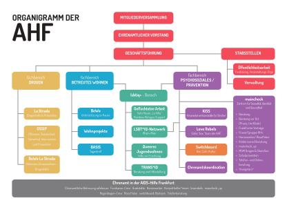 Organigramm AHF Stand März 2021